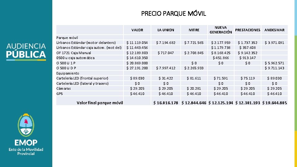 PRECIO PARQUE MÓVIL Parque móvil Urbanos Estándar (motor delantero) Urbanos Estándar caja autom. (mot