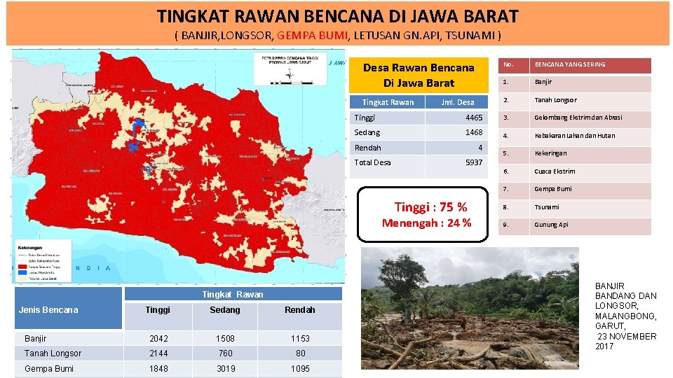 TINGKAT RAWAN BENCANA DI JAWA BARAT ( BANJIR, LONGSOR, GEMPA BUMI, LETUSAN GN. API,