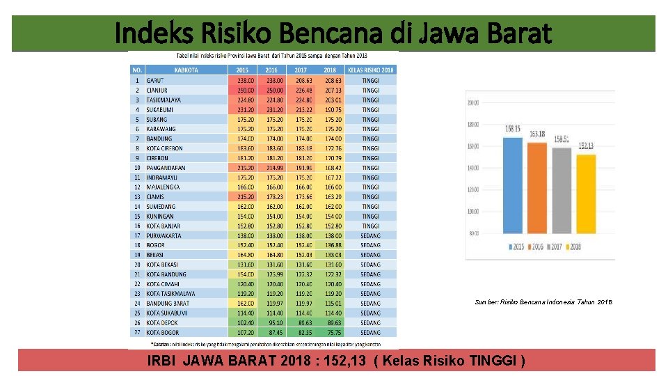 Indeks Risiko Bencana di Jawa Barat Sumber: Risiko Bencana Indonesia Tahun 2018 IRBI JAWA