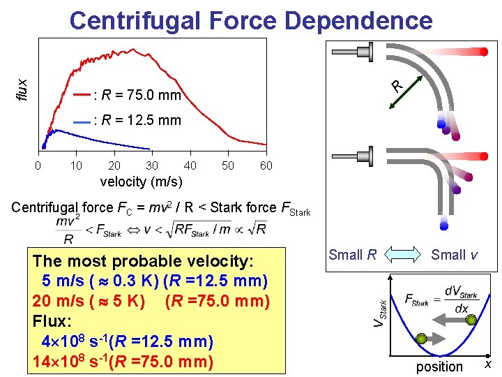 R flux Centrifugal Force Dependence : R = 75. 0 mm : R =