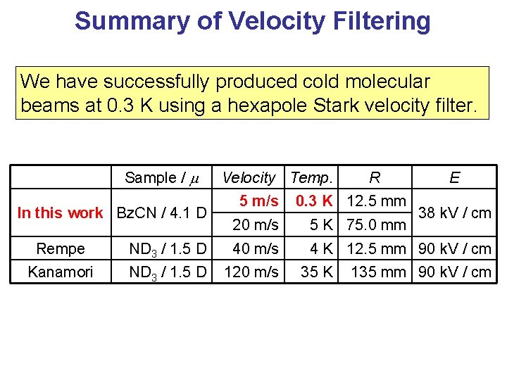Summary of Velocity Filtering We have successfully produced cold molecular beams at 0. 3