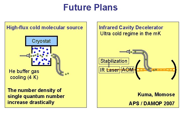 Future Plans High-flux cold molecular source Infrared Cavity Decelerator Ultra cold regime in the