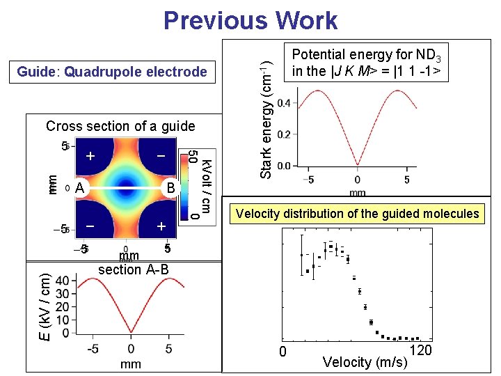 Previous Work Cross section of a guide mm -5 + A B - -5