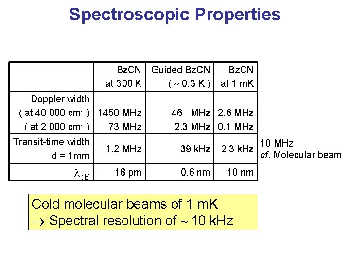 Spectroscopic Properties Bz. CN Guided Bz. CN at 300 K ( 0. 3 K