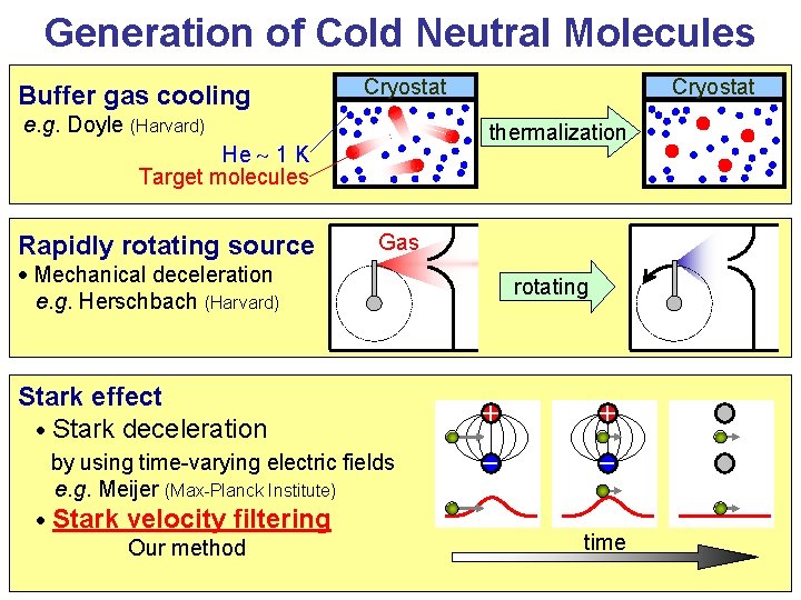 Generation of Cold Neutral Molecules Buffer gas cooling Cryostat e. g. Doyle (Harvard) thermalization