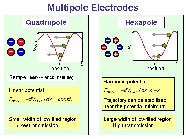 Multipole Electrodes - + + - + VStark - + + - Hexapole 0