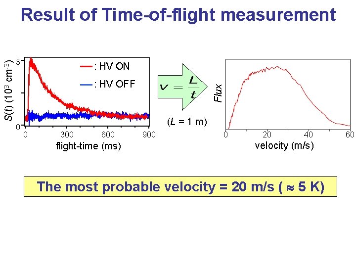 3 : HV ON : HV OFF 0 Flux S(t) (103 cm-3) Result of