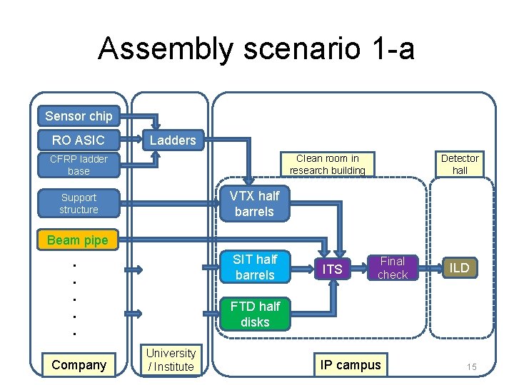 Assembly scenario 1 -a Sensor chip RO ASIC Ladders Detector hall Clean room in