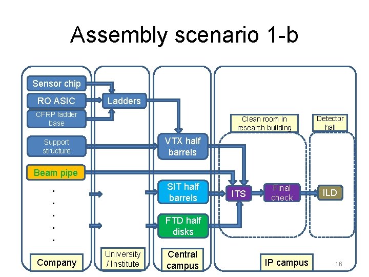 Assembly scenario 1 -b Sensor chip RO ASIC Ladders CFRP ladder base Clean room