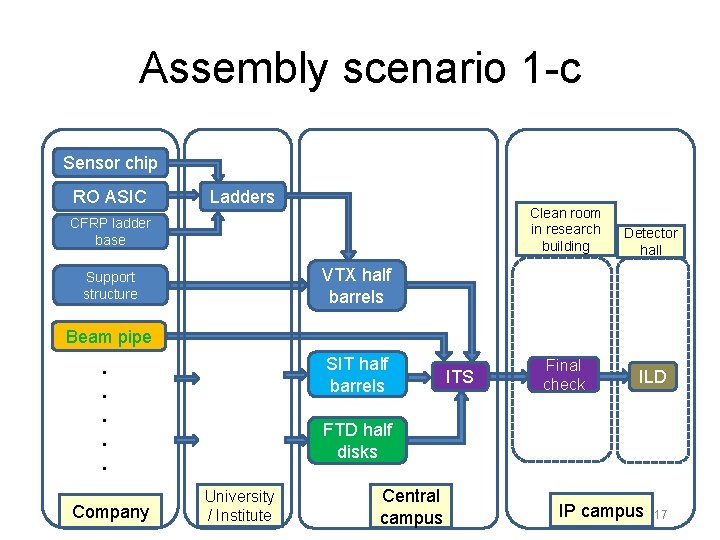 Assembly scenario 1 -c Sensor chip RO ASIC Ladders CFRP ladder base Clean room