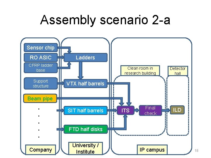 Assembly scenario 2 -a Sensor chip RO ASIC Ladders CFRP ladder base Support structure