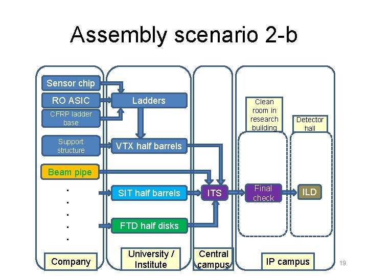 Assembly scenario 2 -b Sensor chip RO ASIC Ladders Clean room in research building