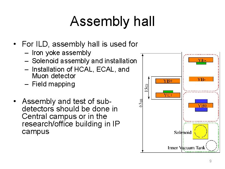 Assembly hall • For ILD, assembly hall is used for – Iron yoke assembly