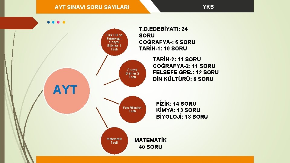 YKS AYT SINAVI SORU SAYILARI Türk Dili ve EdebiyatıSosyal Bilimler-1 Testi T. D. EDEBİYATI: