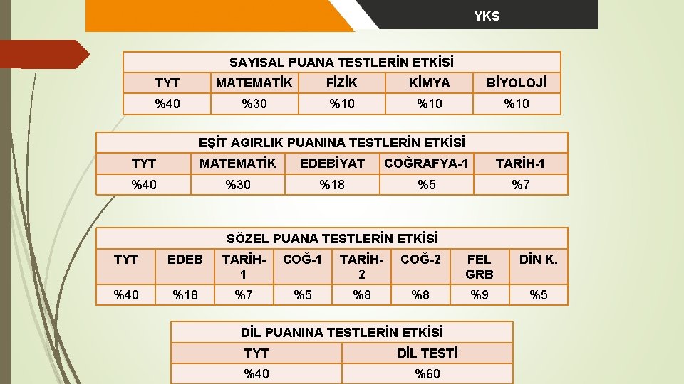 YKS SAYISAL PUANA TESTLERİN ETKİSİ TYT MATEMATİK FİZİK KİMYA BİYOLOJİ %40 %30 %10 %10