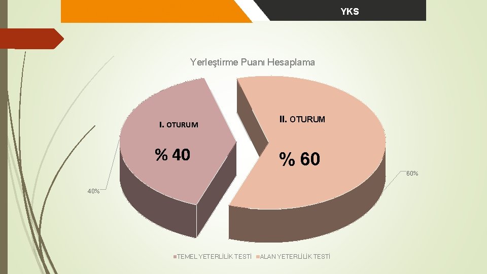 YKS Yerleştirme Puanı Hesaplama I. OTURUM % 40 II. OTURUM % 60 60% 40%