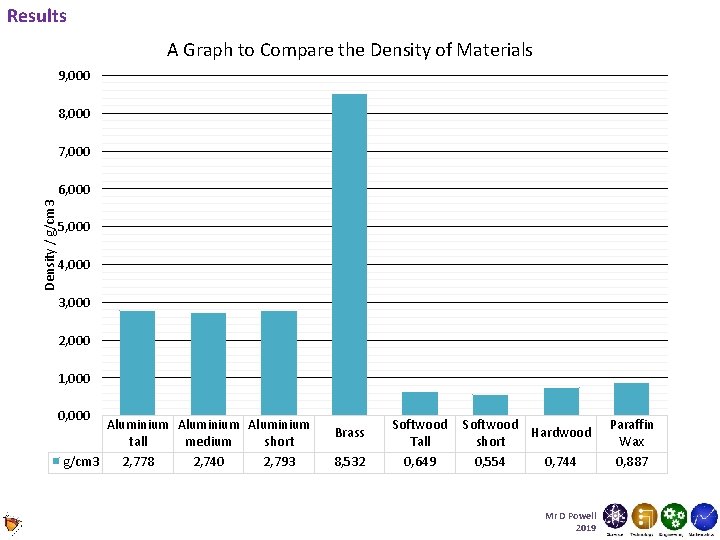 Results A Graph to Compare the Density of Materials 9, 000 8, 000 7, Results A Graph to Compare the Density of Materials 9, 000 8, 000 7,