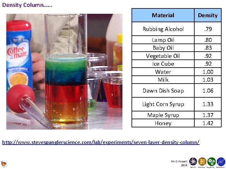 Density Column…… Material Density Rubbing Alcohol . 79 Lamp Oil Baby Oil Vegetable Oil Density Column…… Material Density Rubbing Alcohol . 79 Lamp Oil Baby Oil Vegetable Oil