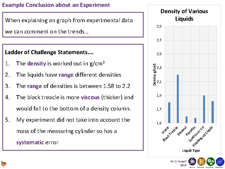 Example Conclusion about an Experiment Density of Various Liquids When explaining an graph from Example Conclusion about an Experiment Density of Various Liquids When explaining an graph from