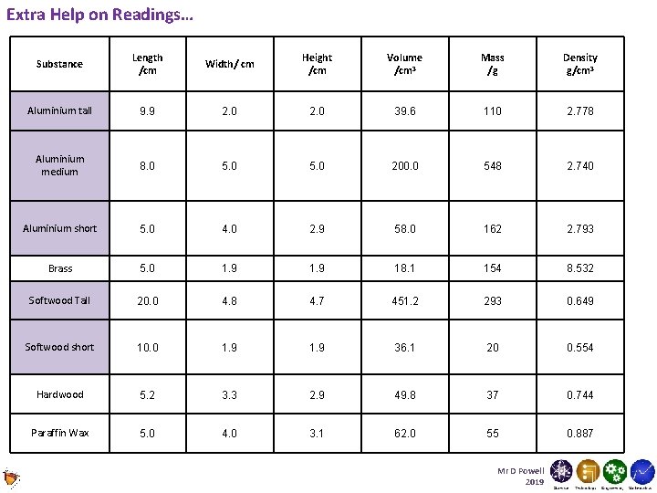 Extra Help on Readings… Substance Length /cm Width/ cm Height /cm Volume /cm 3 Extra Help on Readings… Substance Length /cm Width/ cm Height /cm Volume /cm 3