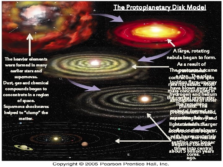 The Protoplanetary Disk Model The heavier elements were formed in many earlier stars and The Protoplanetary Disk Model The heavier elements were formed in many earlier stars and