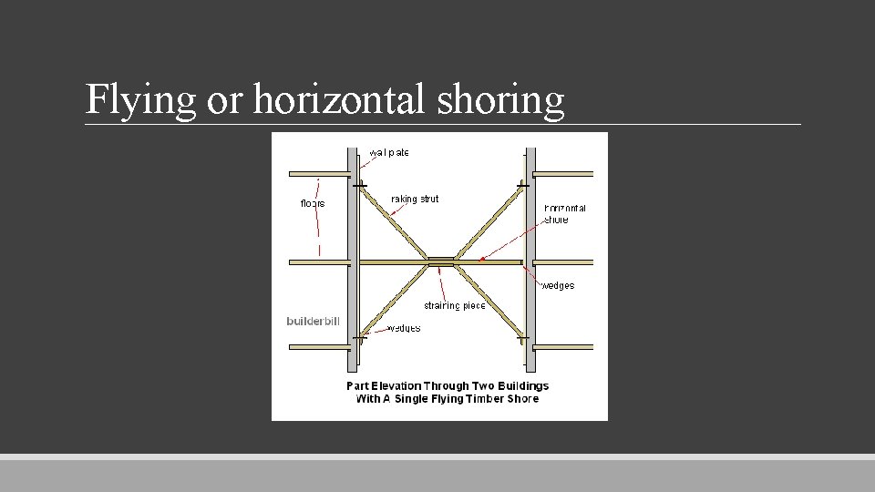 Flying or horizontal shoring 