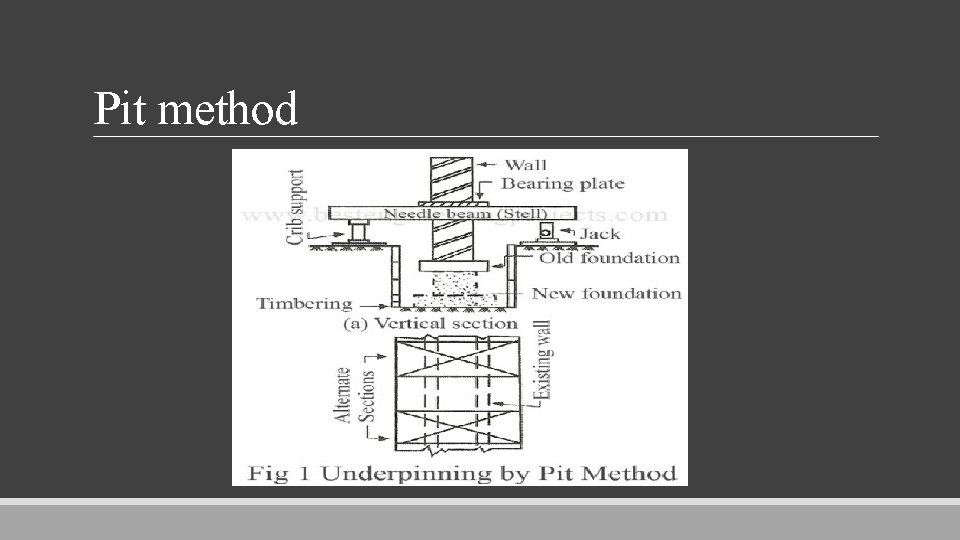 Pit method 