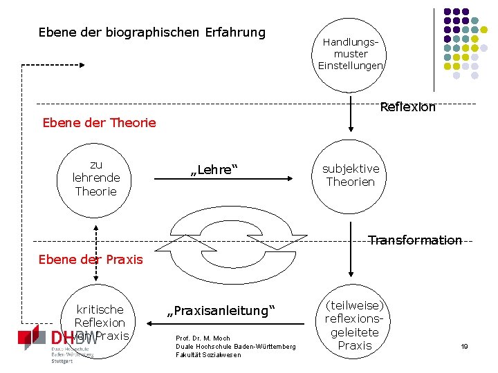 Ebene der biographischen Erfahrung Handlungsmuster Einstellungen Reflexion Ebene der Theorie zu lehrende Theorie „Lehre“