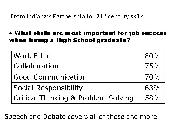 From Indiana’s Partnership for 21 st century skills • What skills are most important