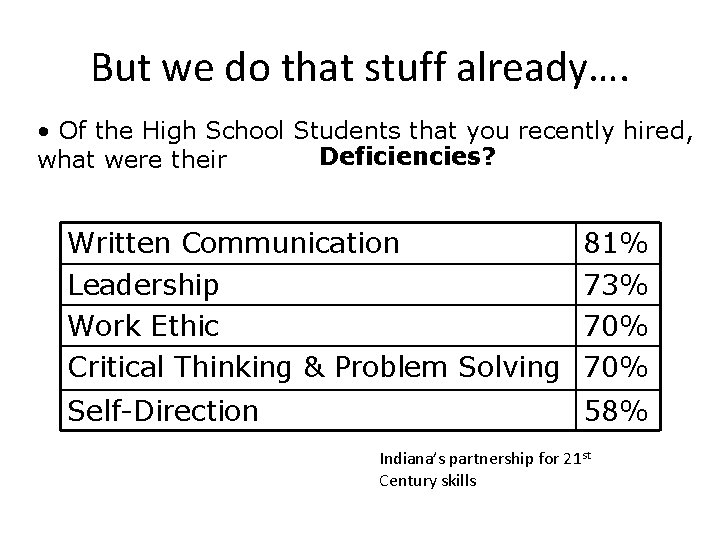 But we do that stuff already…. • Of the High School Students that you