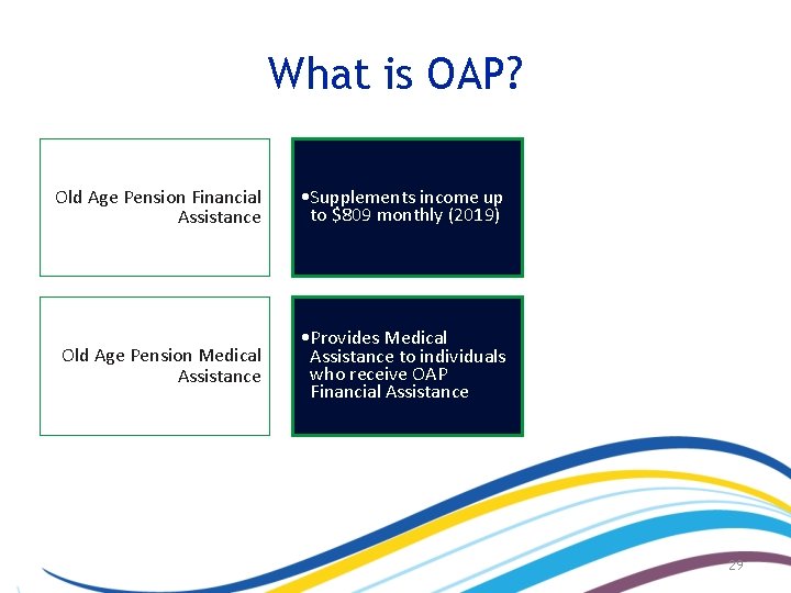 What is OAP? Old Age Pension Financial Assistance • Supplements income up to $809