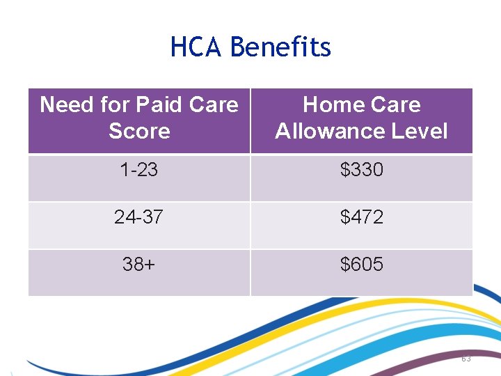 HCA Benefits ▪ Need There 3 levels at which forare Paid Care of care.