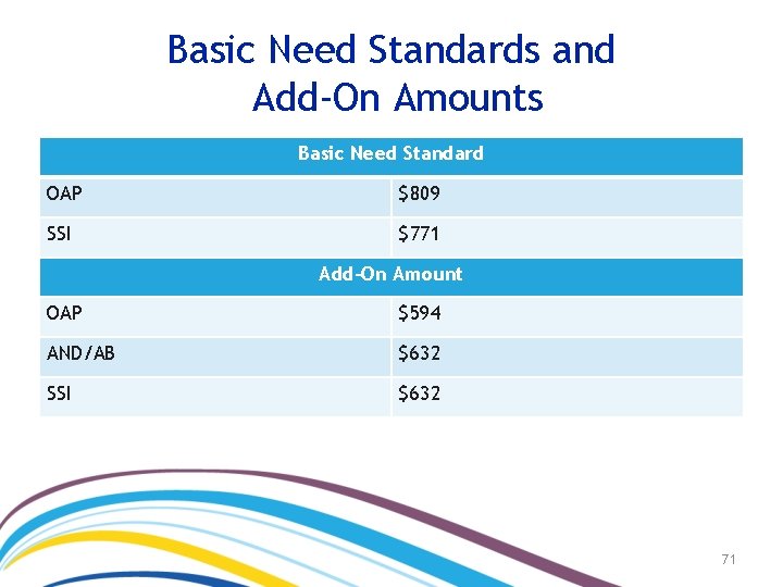 Basic Need Standards and Add-On Amounts Basic Need Standard OAP $809 SSI $771 Add-On