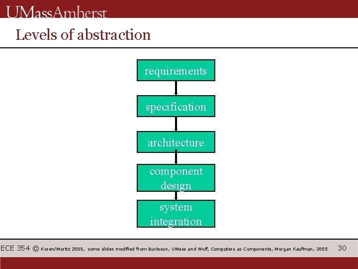 Levels of abstraction requirements specification architecture component design system integration ECE 354 © Koren/Moritz