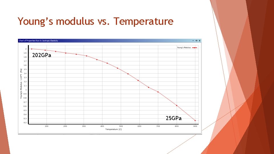 Young’s modulus vs. Temperature 202 GPa 25 GPa 