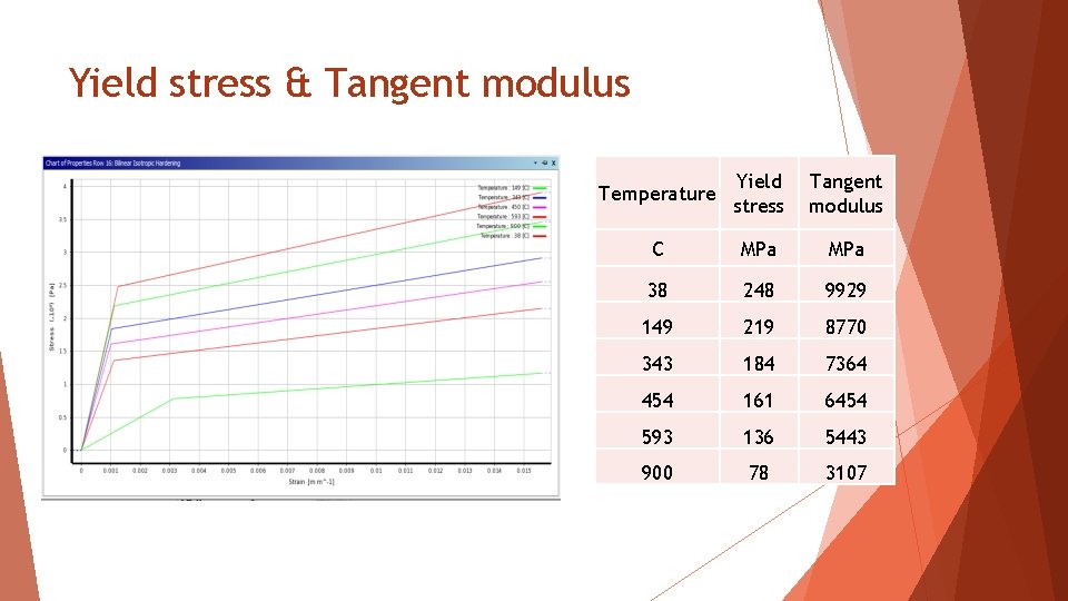 Yield stress & Tangent modulus Temperature Yield stress Tangent modulus C MPa 38 248