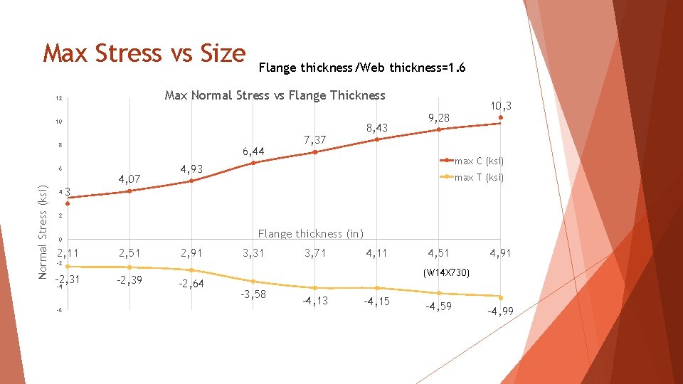 Max Stress vs Size Flange thickness/Web thickness=1. 6 Max Normal Stress vs Flange Thickness