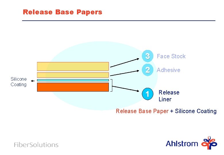 Release Base Papers 3 Face Stock 2 Adhesive 1 Release Liner Silicone Coating Release