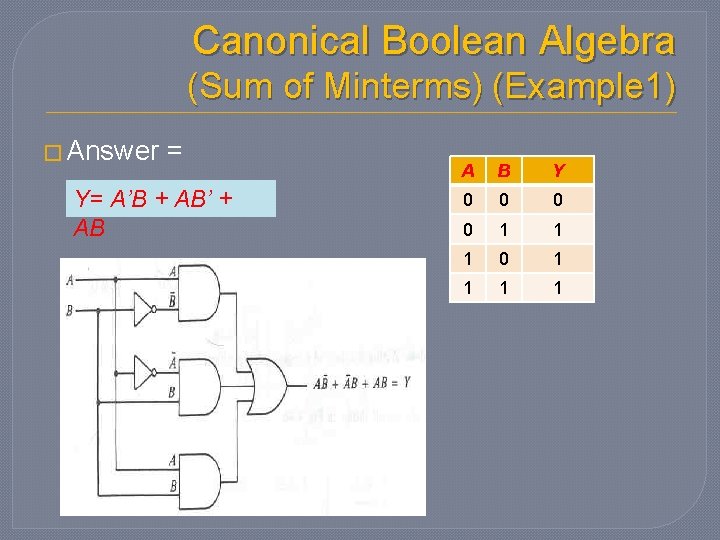 Canonical Boolean Algebra (Sum of Minterms) (Example 1) � Answer = Y= A’B + Canonical Boolean Algebra (Sum of Minterms) (Example 1) � Answer = Y= A’B +
