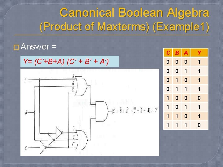 Canonical Boolean Algebra (Product of Maxterms) (Example 1) � Answer = Y= (C’+B+A) (C’ Canonical Boolean Algebra (Product of Maxterms) (Example 1) � Answer = Y= (C’+B+A) (C’