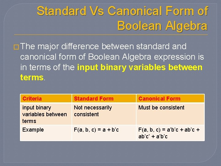 Standard Vs Canonical Form of Boolean Algebra � The major difference between standard and Standard Vs Canonical Form of Boolean Algebra � The major difference between standard and