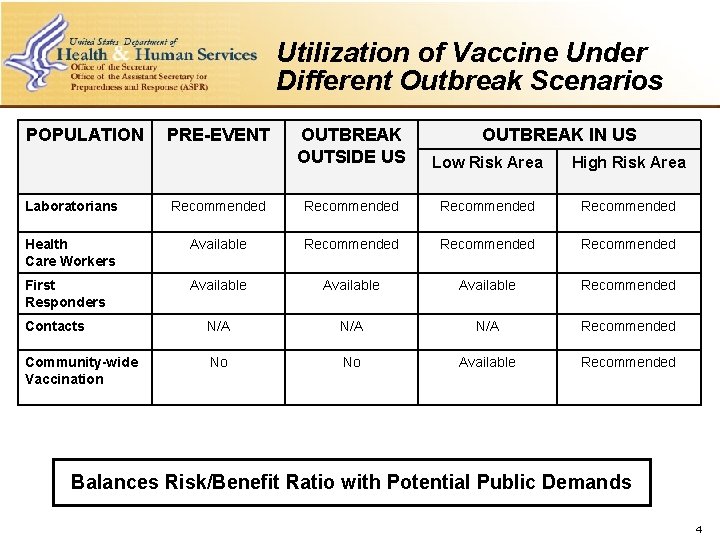 Utilization of Vaccine Under Different Outbreak Scenarios POPULATION PRE-EVENT OUTBREAK OUTSIDE US OUTBREAK IN