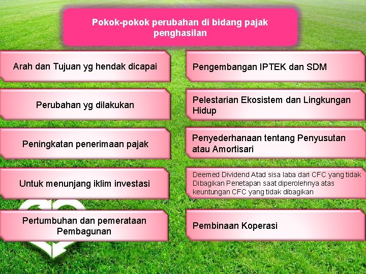 Pokok-pokok perubahan di bidang pajak penghasilan Arah dan Tujuan yg hendak dicapai Perubahan yg