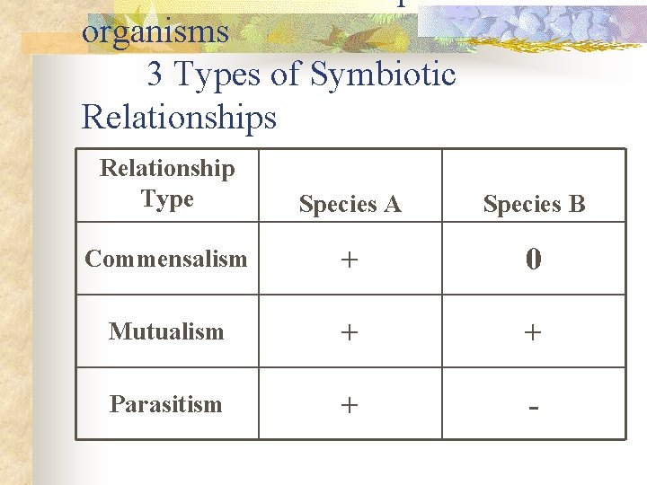 organisms 3 Types of Symbiotic Relationships Relationship Type Species A Species B Commensalism +