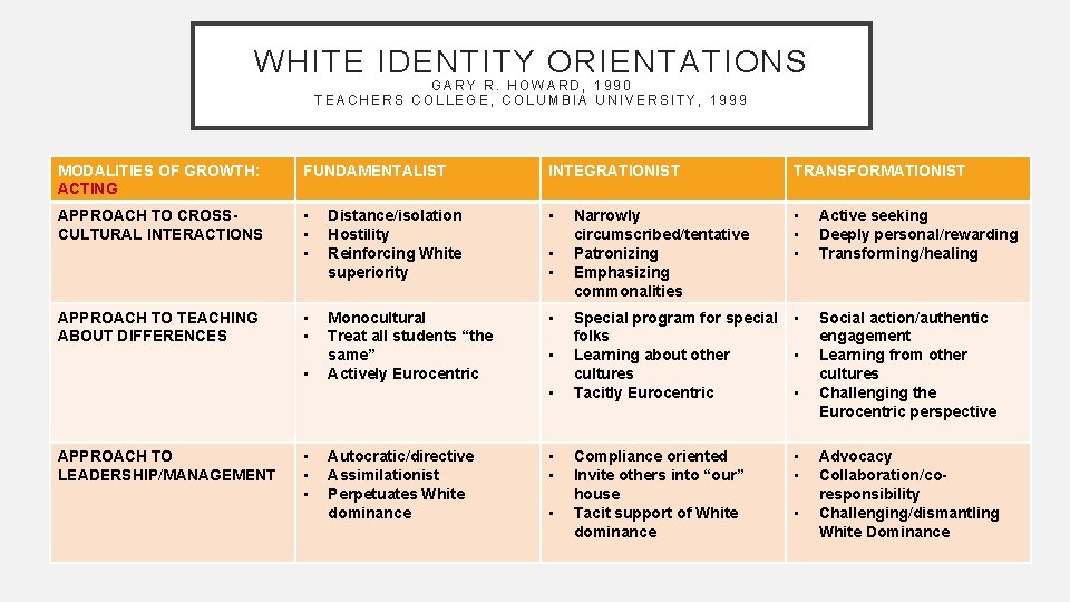 WHITE IDENTITY ORIENTATIONS GARY R. HOWARD, 1990 TEACHERS COLLEGE, COLUMBIA UNIVERSITY, 1999 MODALITIES OF