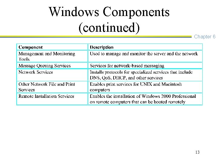 Windows Components (continued) Chapter 6 13 