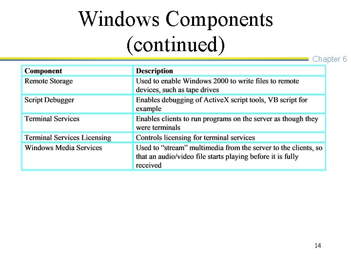 Windows Components (continued) Chapter 6 14 