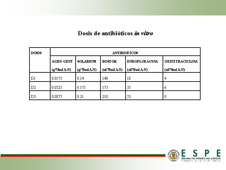 Dosis de antibióticos in vitro DOSIS ANTIBIOTICOS AGRY-GENT SOLARIUM BOSTOK ENROFLOXACINA OXITETRACICLINA (g/70 ml