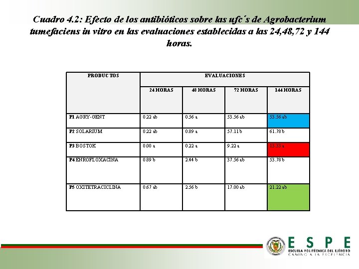 Cuadro 4. 2: Efecto de los antibióticos sobre las ufc´s de Agrobacterium tumefaciens in
