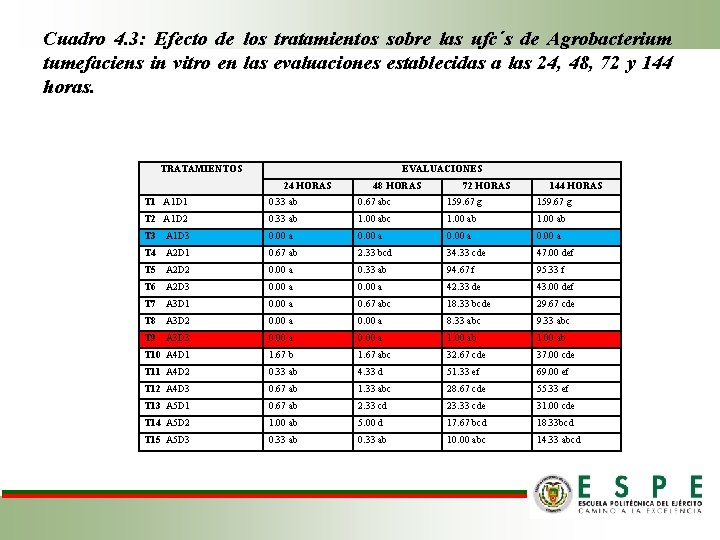Cuadro 4. 3: Efecto de los tratamientos sobre las ufc´s de Agrobacterium tumefaciens in